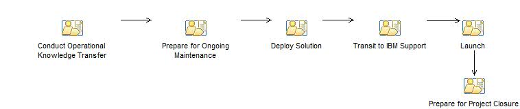 Activity diagram: Deploy