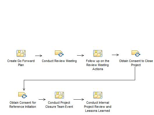 Activity diagram: Close