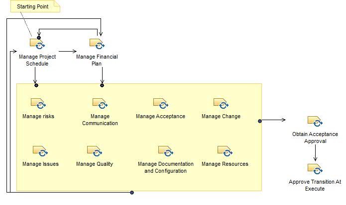 Activity diagram: Execute