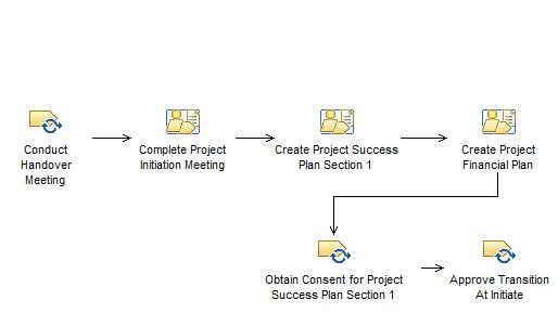 Activity diagram: Initiate